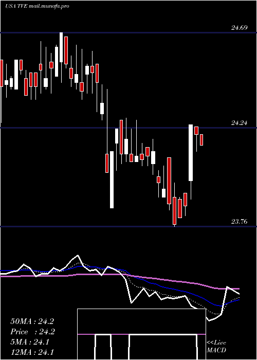  Daily chart TennesseeValley