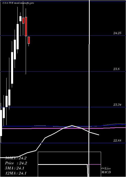  monthly chart TennesseeValley