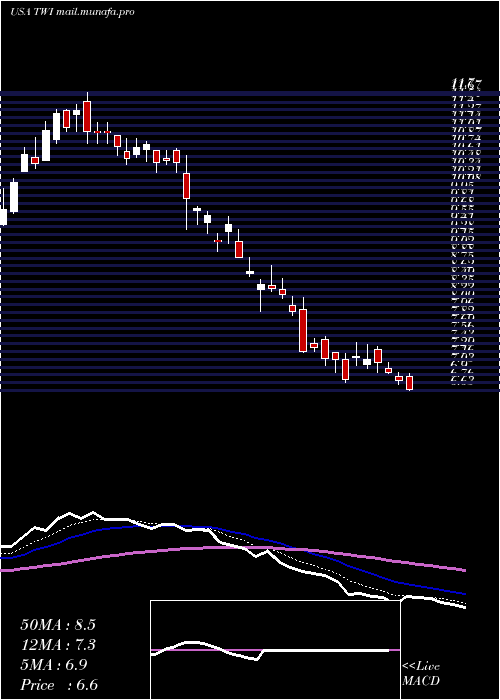  Daily chart TitanInternational