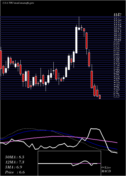  weekly chart TitanInternational