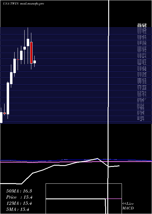  monthly chart TwinDisc