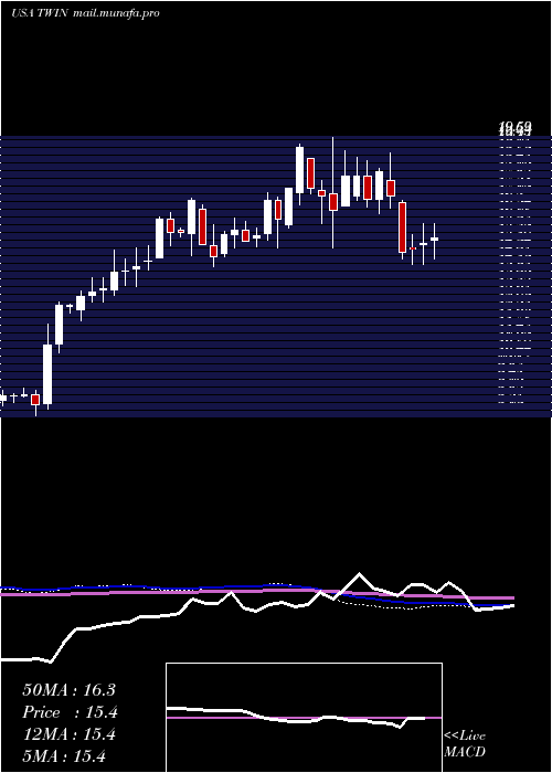  weekly chart TwinDisc