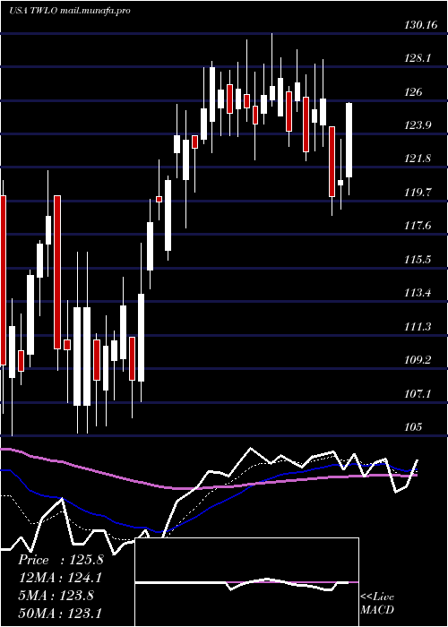  Daily chart TwilioInc