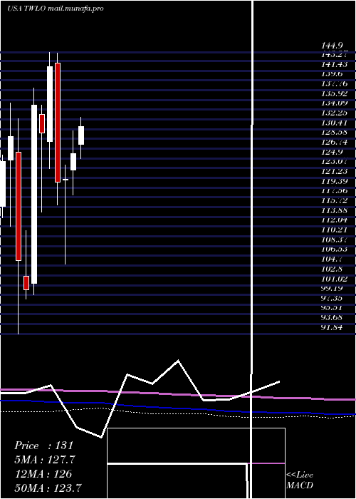  monthly chart TwilioInc