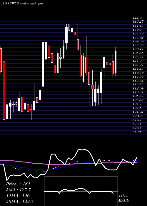  weekly chart TwilioInc