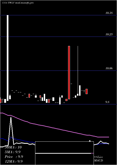  Daily chart TwelveSeas