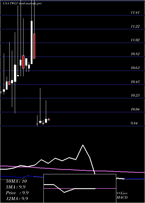  monthly chart TwelveSeas