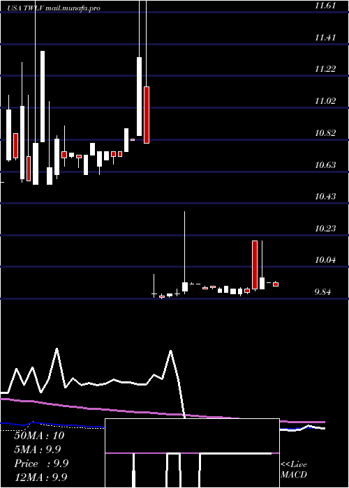  weekly chart TwelveSeas