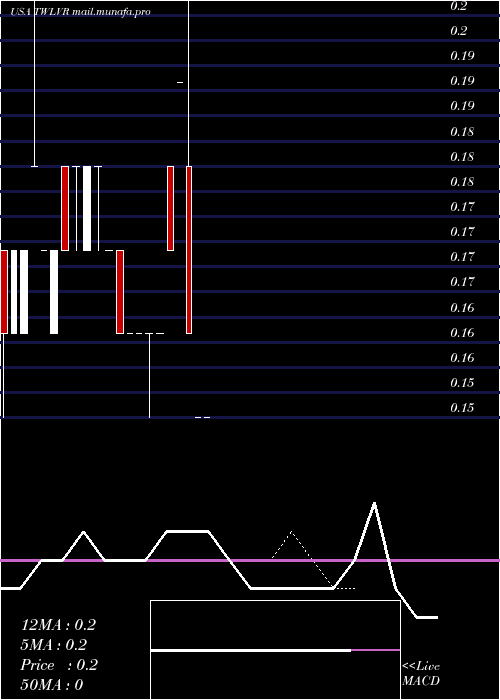  Daily chart TwelveSeas