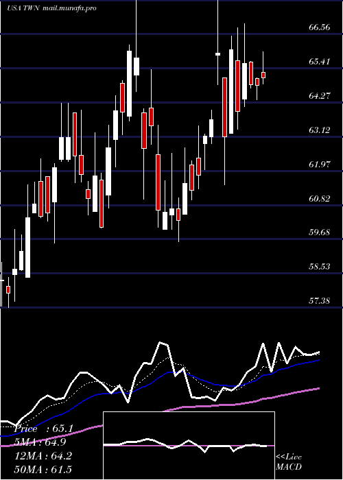  Daily chart TaiwanFund