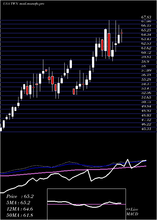  weekly chart TaiwanFund