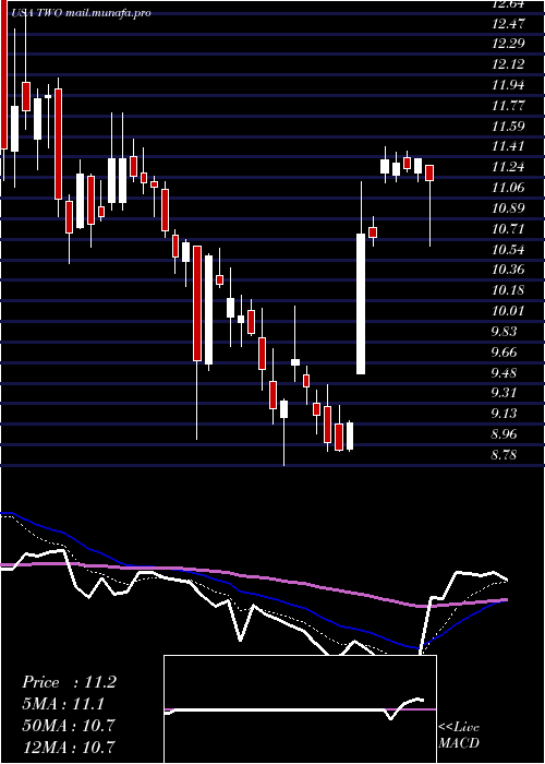  Daily chart TwoHarbors