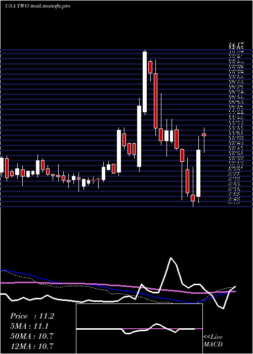  weekly chart TwoHarbors