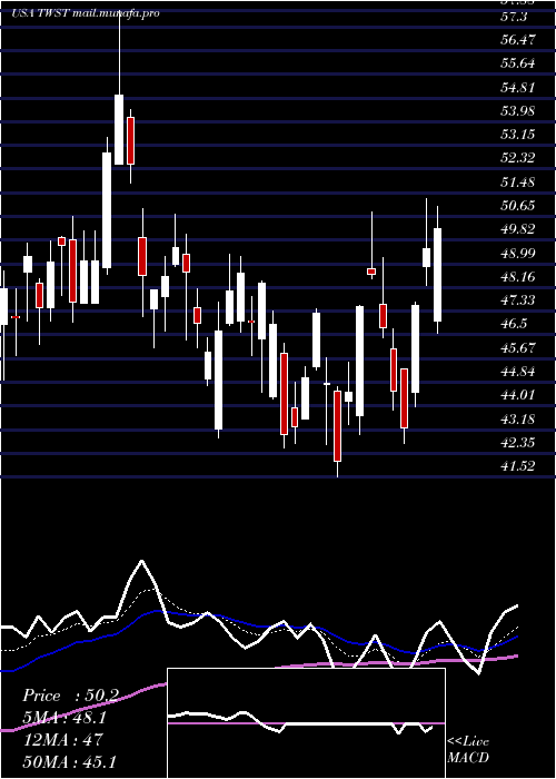 Daily chart TwistBioscience