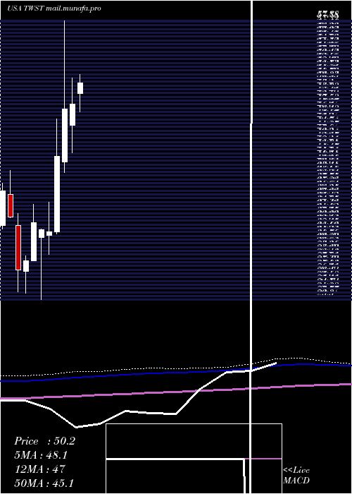  monthly chart TwistBioscience