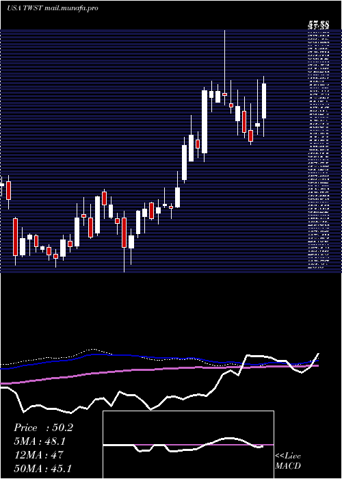  weekly chart TwistBioscience