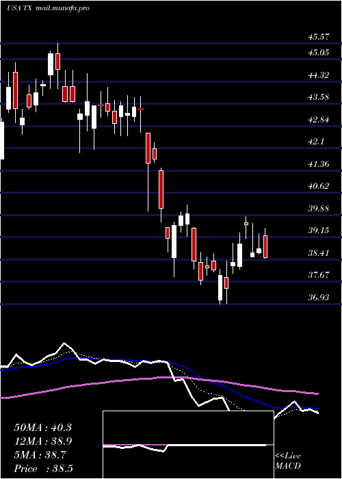  Daily chart TerniumS