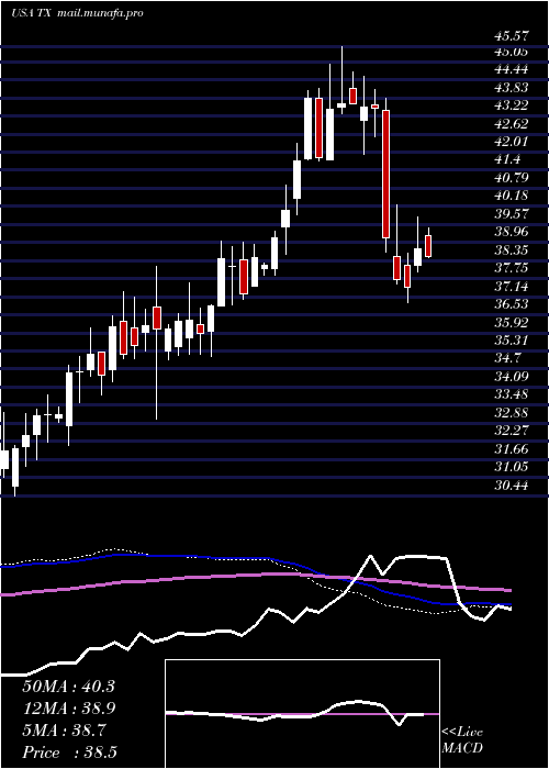  weekly chart TerniumS