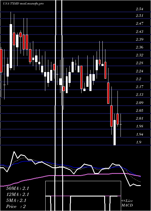 Daily chart TherapeuticsmdInc