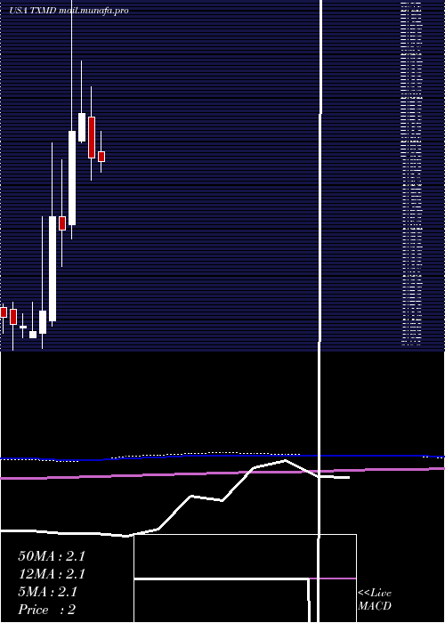  monthly chart TherapeuticsmdInc