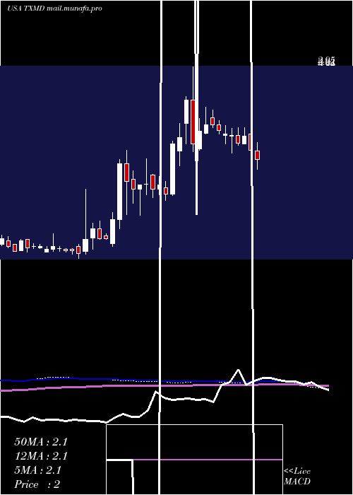  weekly chart TherapeuticsmdInc