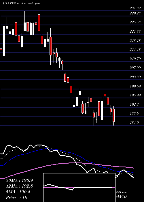  Daily chart TexasInstruments