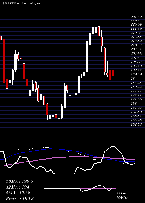  weekly chart TexasInstruments
