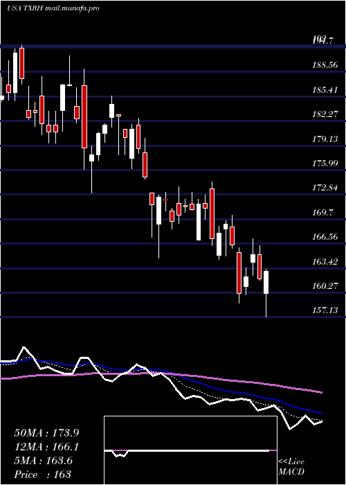  Daily chart TexasRoadhouse