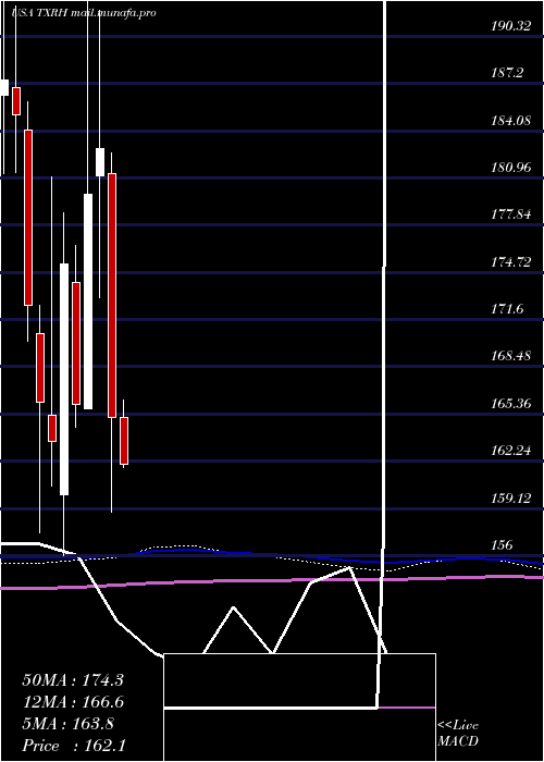  monthly chart TexasRoadhouse