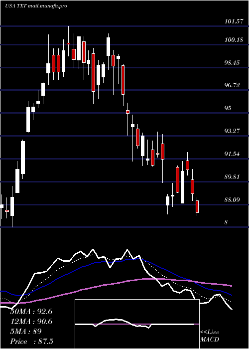  Daily chart TextronInc