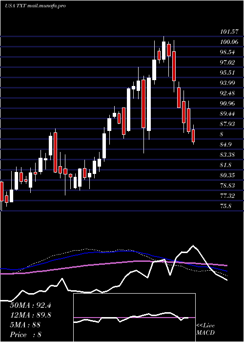  weekly chart TextronInc