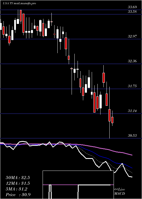  Daily chart TriContinental