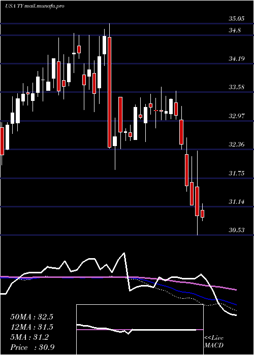  weekly chart TriContinental