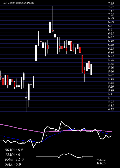  Daily chart Travelzoo