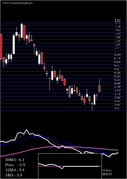  Daily chart UnderArmour