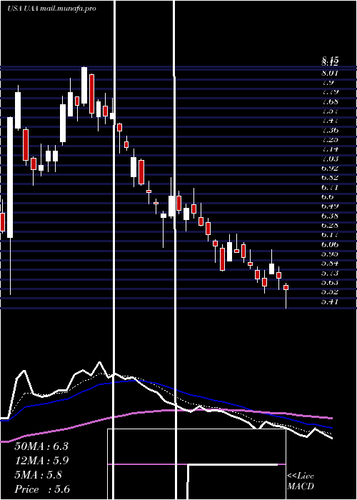  Daily chart UnderArmour