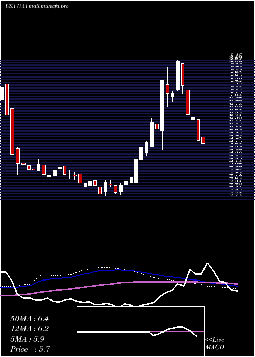  weekly chart UnderArmour