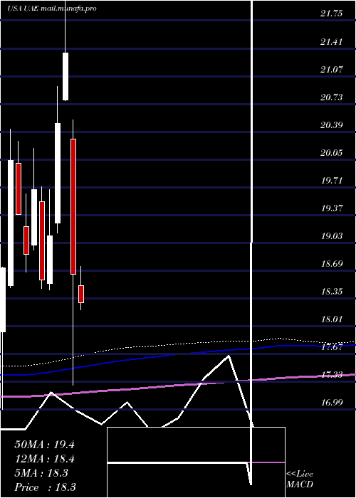  monthly chart IsharesMsci