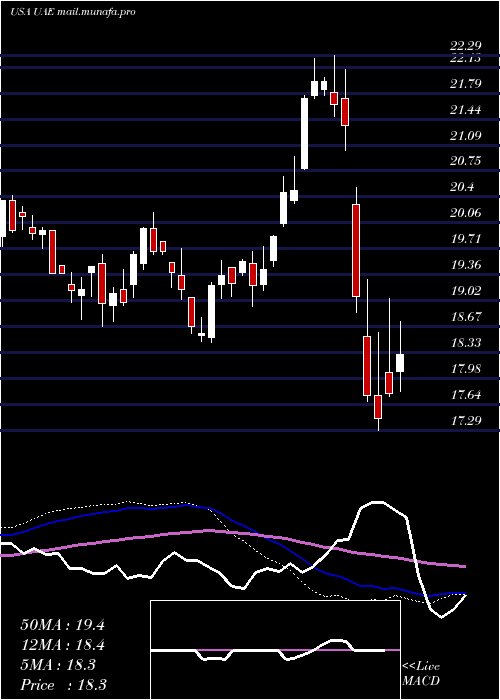  weekly chart IsharesMsci