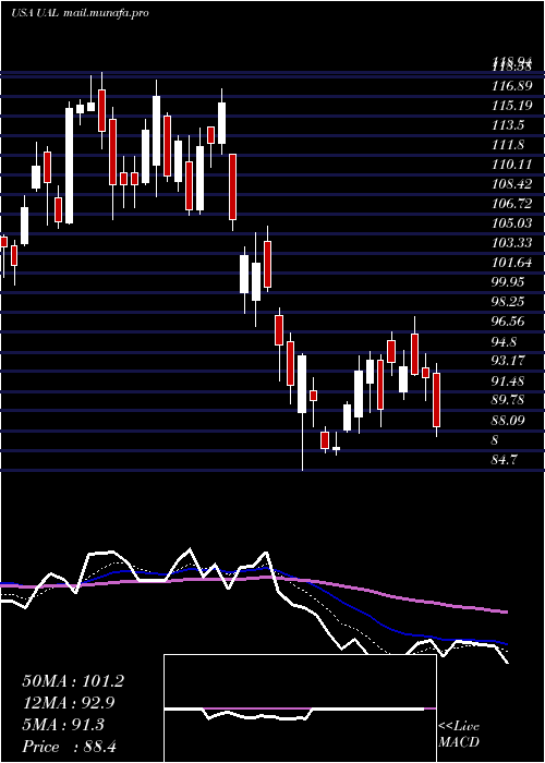  Daily chart UnitedContinental