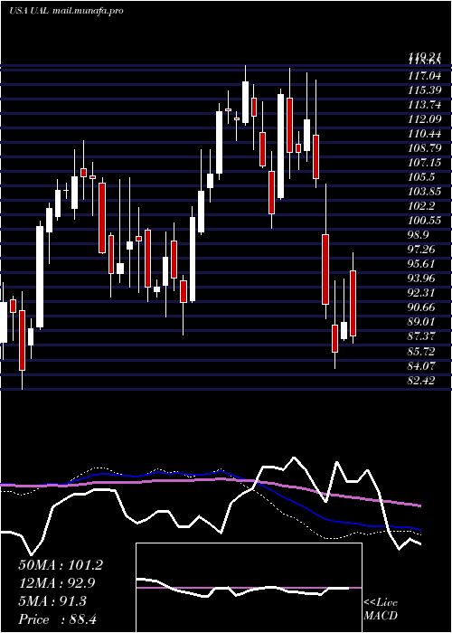  weekly chart UnitedContinental