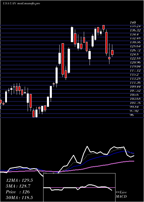  Daily chart CvrPartners