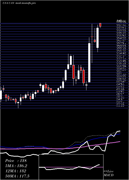  weekly chart CvrPartners