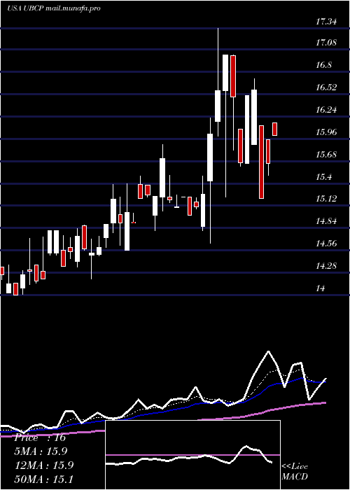  Daily chart UnitedBancorp