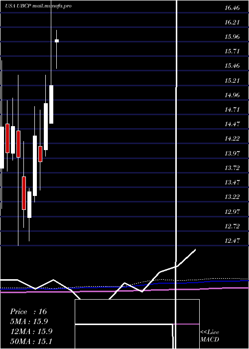  monthly chart UnitedBancorp