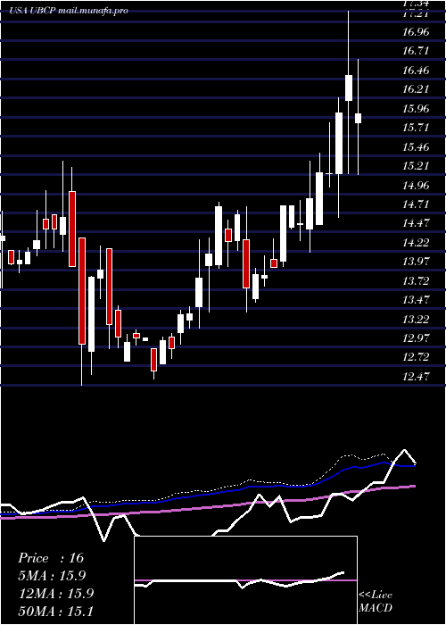  weekly chart UnitedBancorp