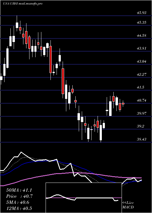  Daily chart UnitedBankshares