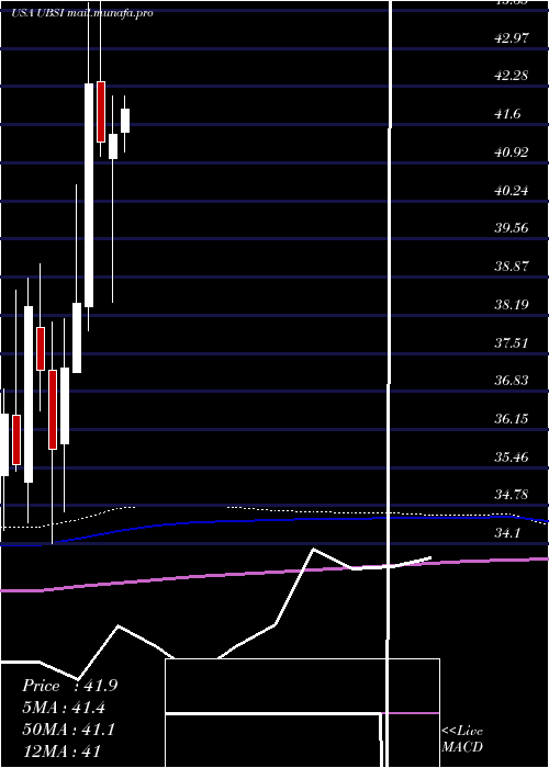  monthly chart UnitedBankshares