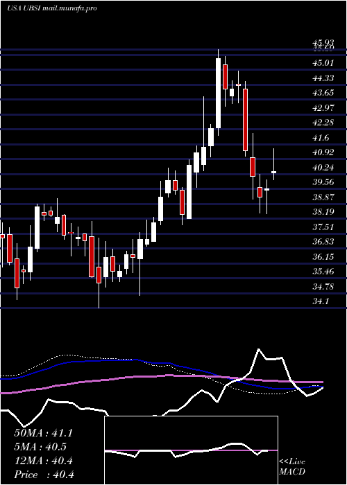  weekly chart UnitedBankshares