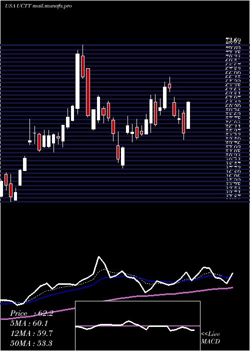  Daily chart UltraClean